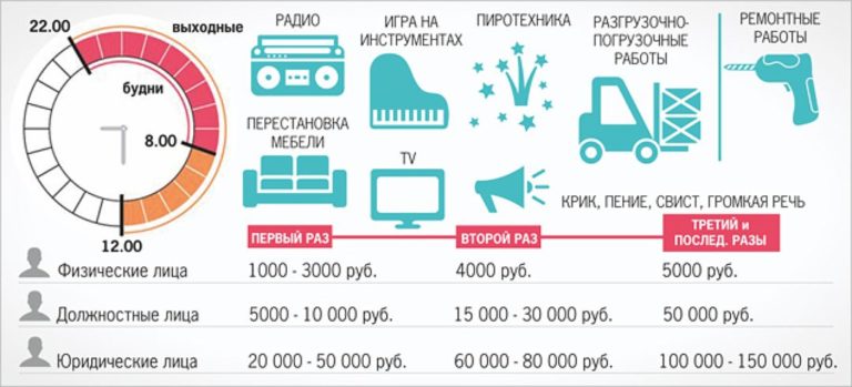 Закон о соблюдении тишины в многоквартирных домах в дневное и ночное время